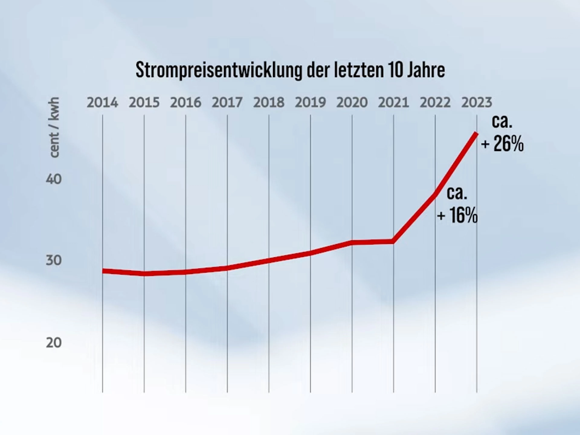 Entscheidungshilfe: Warum sich die Investition in eine Photovoltaikanlage jetzt besonders lohnt