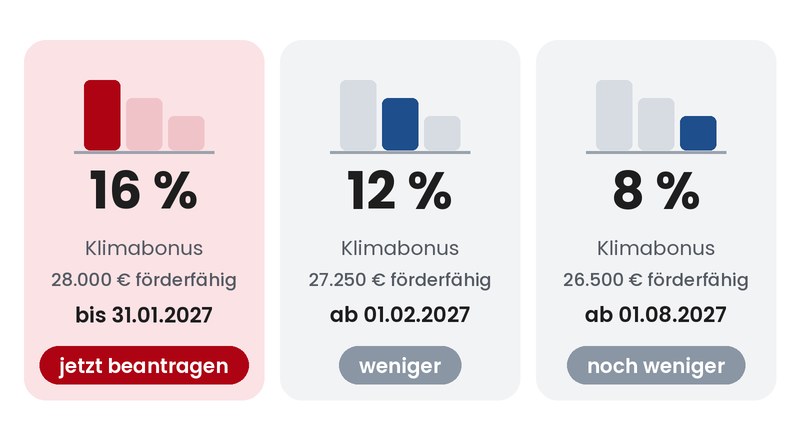 Mit KI generiert: Schaubild zum sinkenden Klimabonus