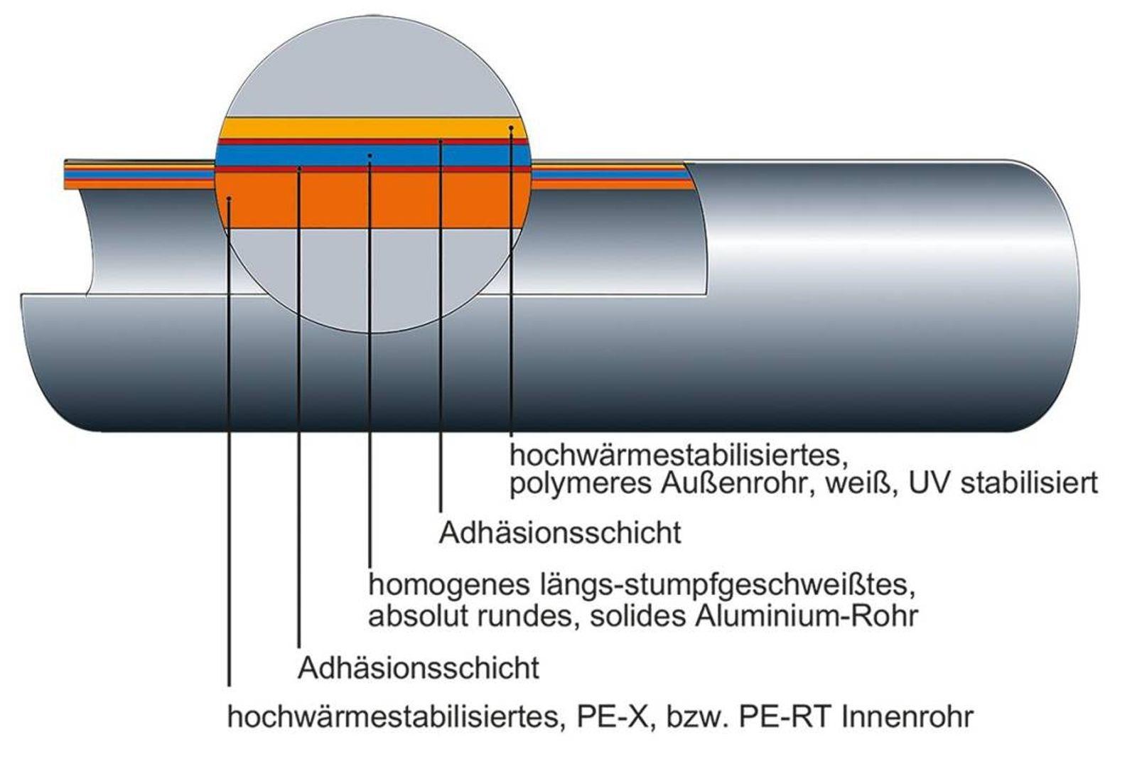Alu-Verbundrohr 20 x 2 mm 100 m