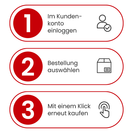 Ablaufdiagramm