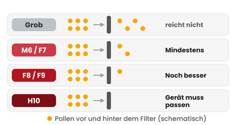 Mit KI generiert: Schema zu Filterklassen bei Pollenallergie: Je höher die Klasse (Grob, M6/F7, F8/F9, H10), desto weniger Pollen kommen durch den Filter, ab F7 wird empfohlen, H10 nur mit passendem Gerät