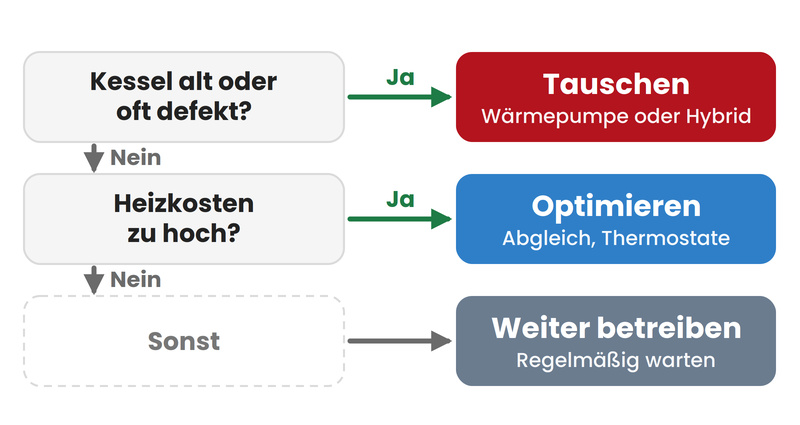 Mit KI generiert: Entscheidungsbaum zum tausch einer Gas- oder Ölheizung