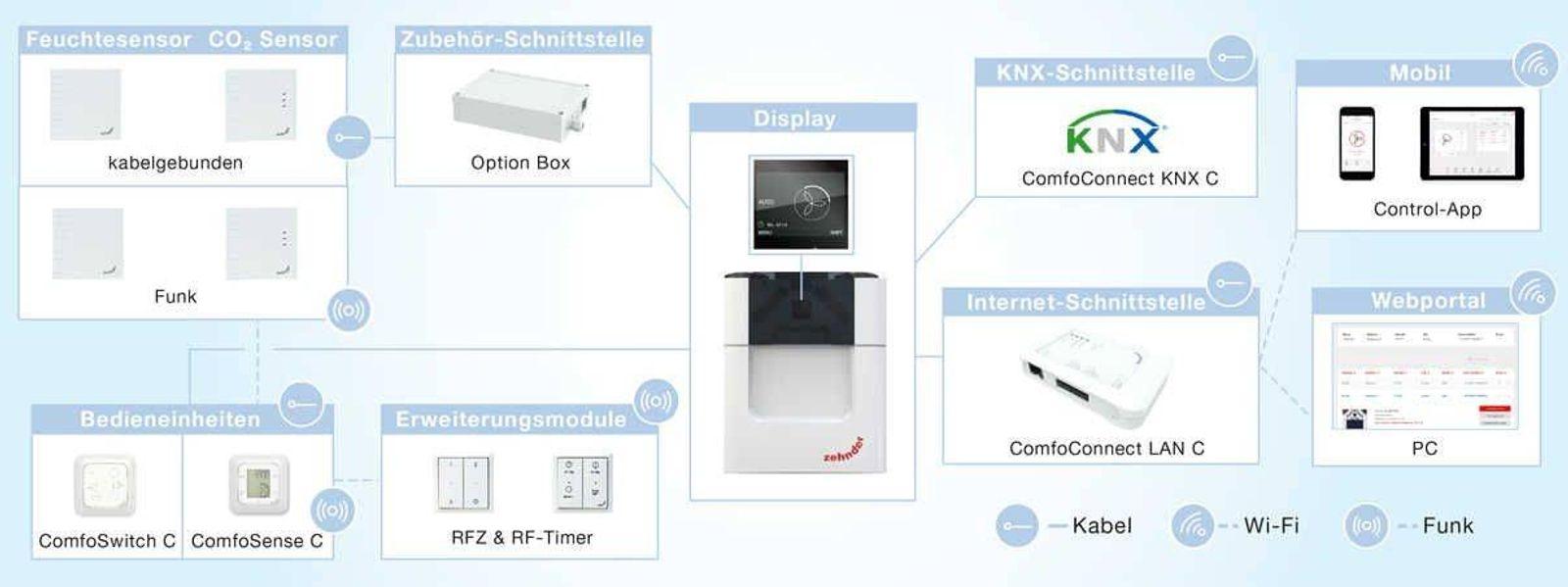 Zehnder Lüftungsgerät ComfoAir Q600 ST – Bild 5 von 7