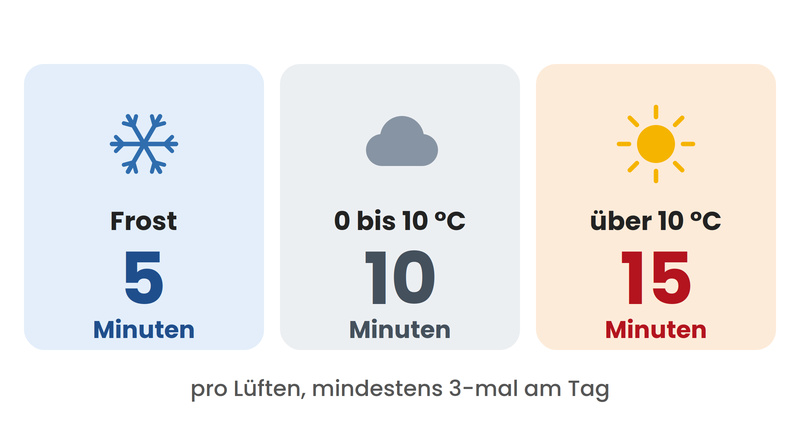 Empfohlene Lüftungsdauer im Winter: bei Frost 5 Minuten, bei 0 bis 10 Grad 10 Minuten, bei über 10 Grad 15 Minuten, mindestens dreimal am Tag
