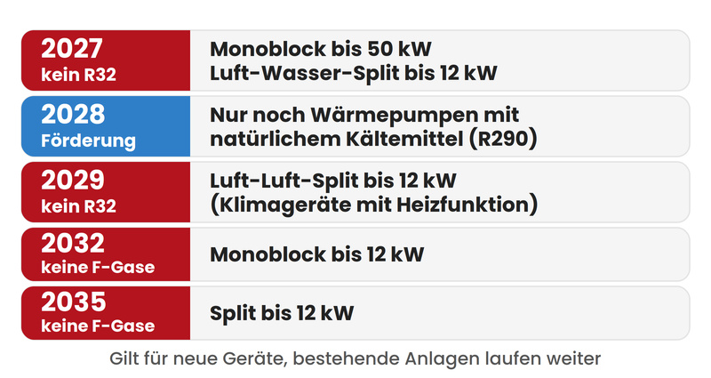 Schaubild zum Zeitplan
