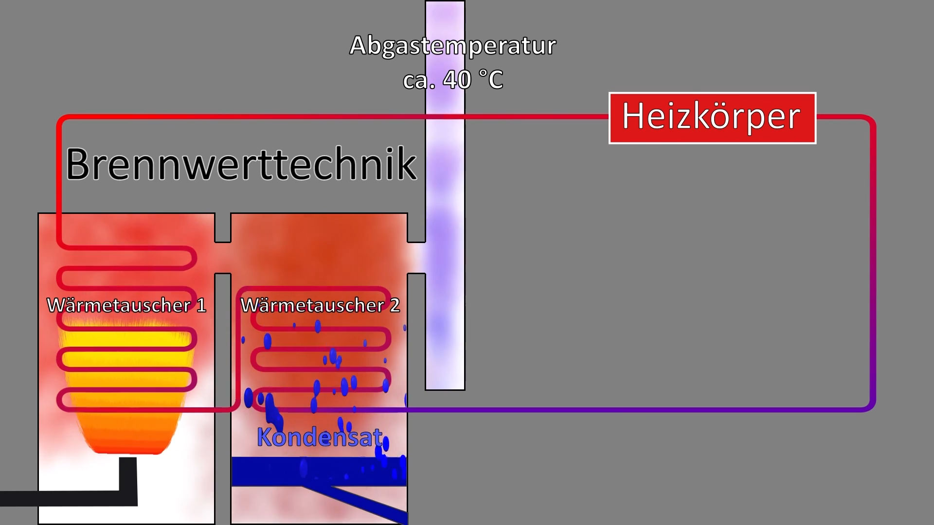 Wie funktioniert eine Gas-Brennwert-Kombitherme?