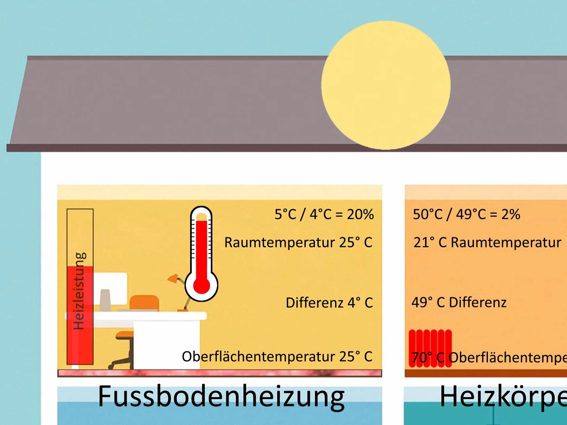 Was versteht man unter dem Selbstregeleffekt der Fußbodenheizung?