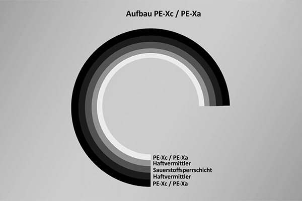 Aufbau PE-Xa-Rohr