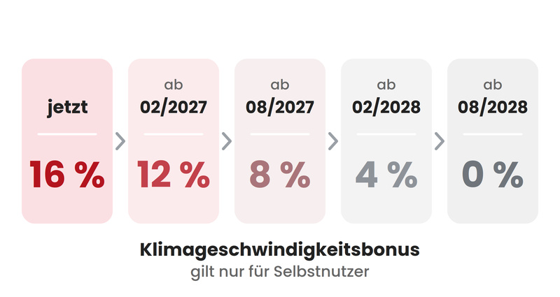 Der Klimageschwindigkeitsbonus für die Wärmepumpen-Förderung sinkt von 16 Prozent jetzt auf 12 Prozent ab Februar 2027, 8 Prozent ab August 2027, 4 Prozent ab Februar 2028 und 0 Prozent ab August 2028