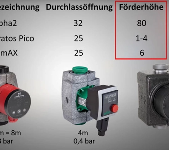 Bezeichnungen einer Austauschpumpe