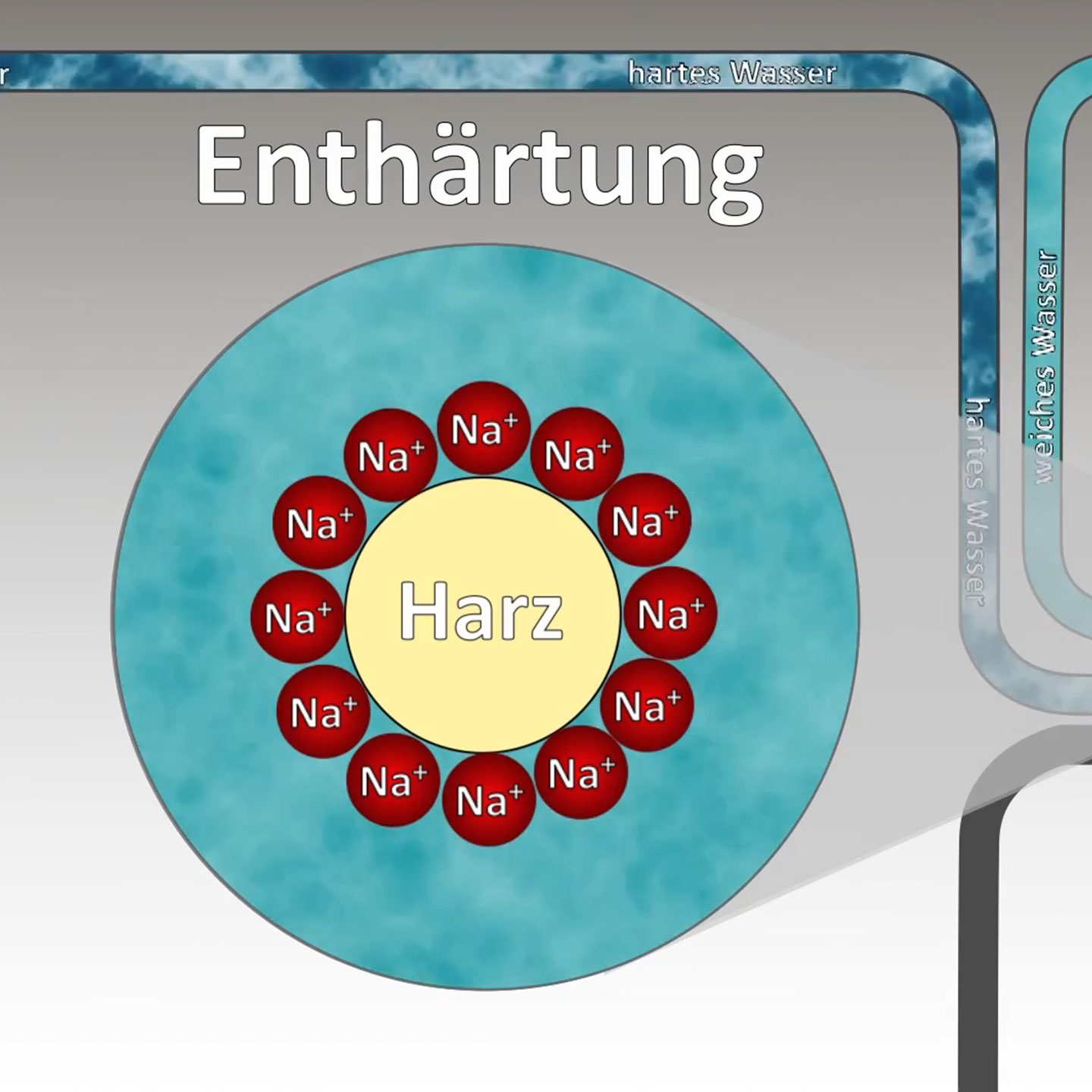 Enthärtung Grafik