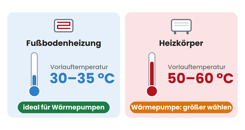 Vergleich der Vorlauftemperatur: Eine Fußbodenheizung braucht etwa 30 bis 35 Grad und passt ideal zur Wärmepumpe, Heizkörper brauchen meist 50 bis 60 Grad und sollten mit Wärmepumpe größer gewählt werden