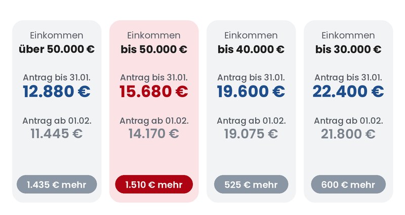 Mit KI generiert: Förderung in Abhängigkeit vom Einkommen Schaubild