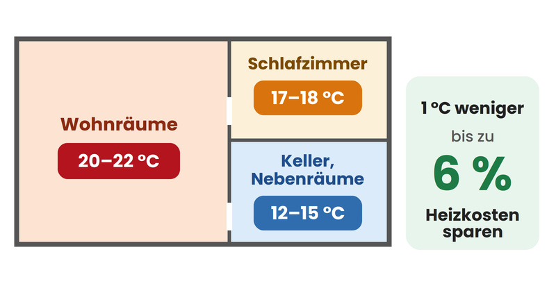 Grundriss mit empfohlenen Raumtemperaturen im Winter: Wohnräume 20 bis 22 Grad, Schlafzimmer 17 bis 18 Grad, Keller und Nebenräume 12 bis 15 Grad, ein Grad weniger spart bis zu 6 Prozent Heizkosten