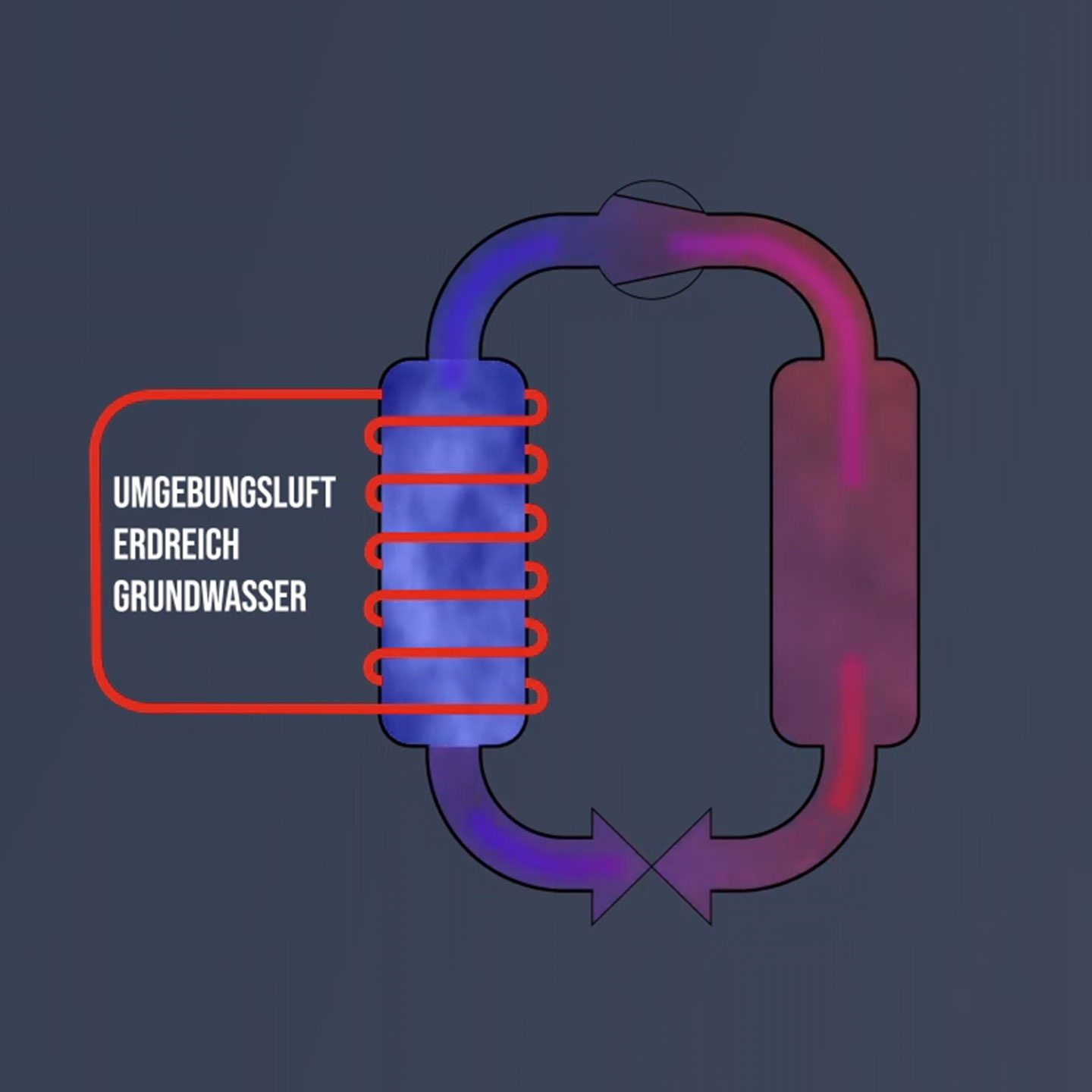 Wie funktioniert eine Wärmepumpe? Funktion Wärmepumpe von Selfio einfach erklärt.