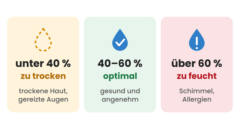 Mit KI generiert: Optimale Raumluftfeuchte: unter 40 Prozent ist die Luft zu trocken, zwischen 40 und 60 Prozent ist sie optimal, über 60 Prozent ist sie zu feucht und begünstigt Schimmel