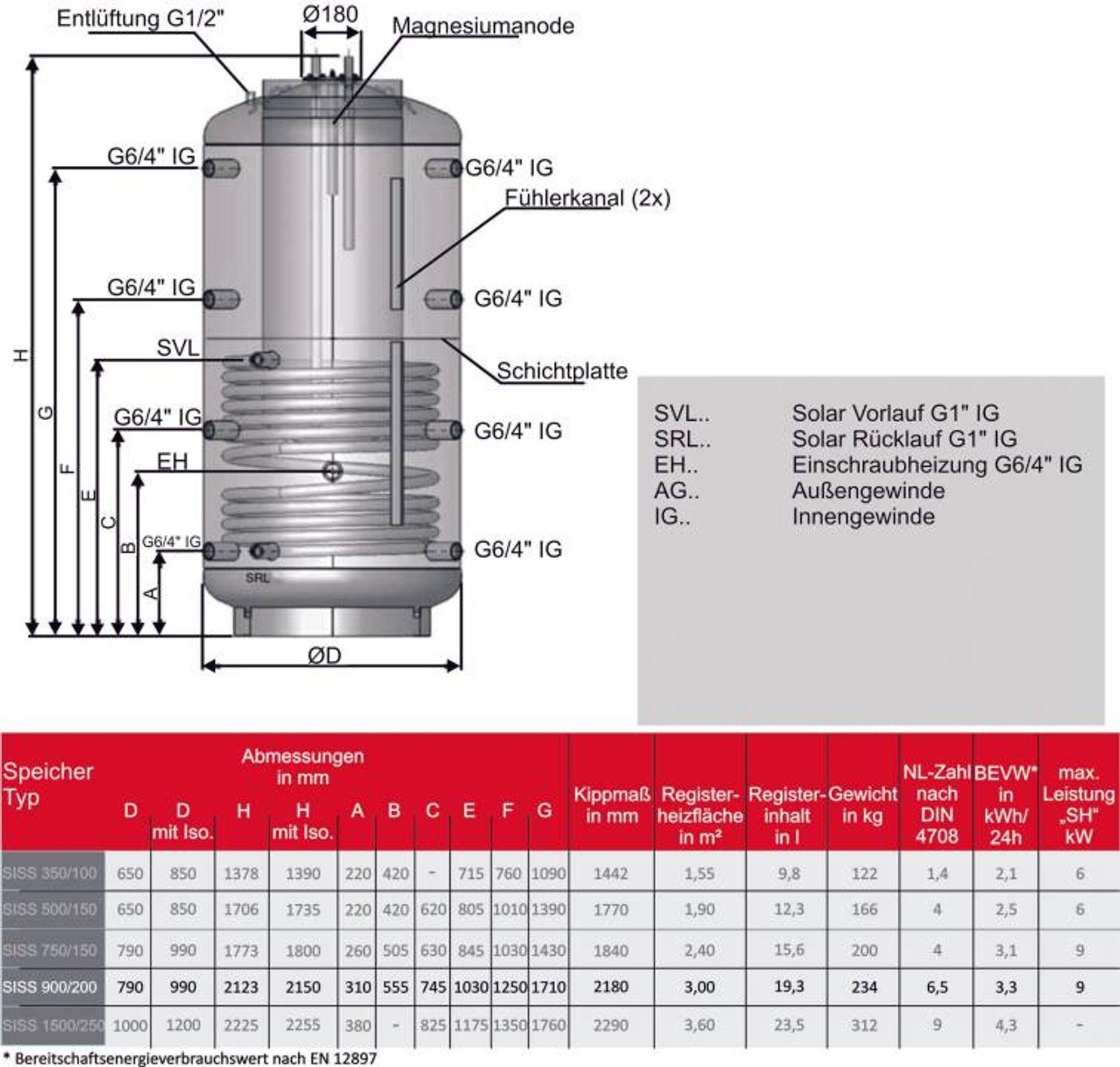 Kombispeicher Speicher im Speicher 900/200 Liter mit 100 mm Isolierung – Bild 4 von 4
