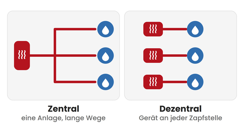 Schema zur Warmwasserbereitung: Bei der zentralen Lösung versorgt eine Anlage alle Zapfstellen über lange Leitungen, bei der dezentralen Lösung sitzt an jeder Zapfstelle ein eigenes Gerät mit kurzem Weg