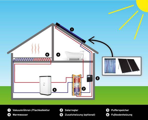 Schaubild-Solare-Warmwassererzeugung-und-Heizungsunterstuetzung-Selfio