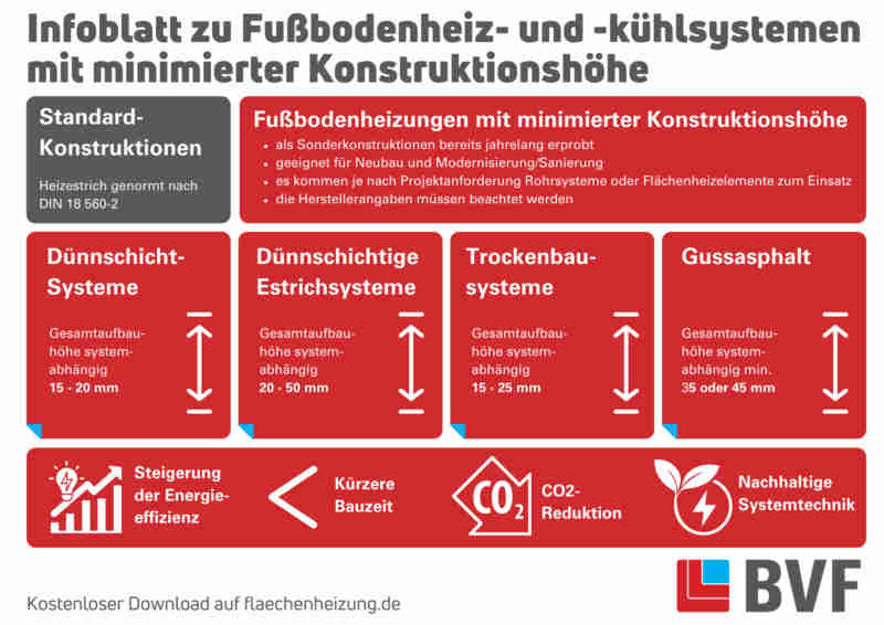 fussbodenheizung-infoblatt-geringe-aufbauhoehe-bvf-selfio