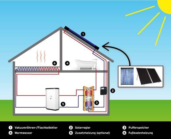 Solarheizung für das Haus - Heizen mit der Energie der Sonne - Das