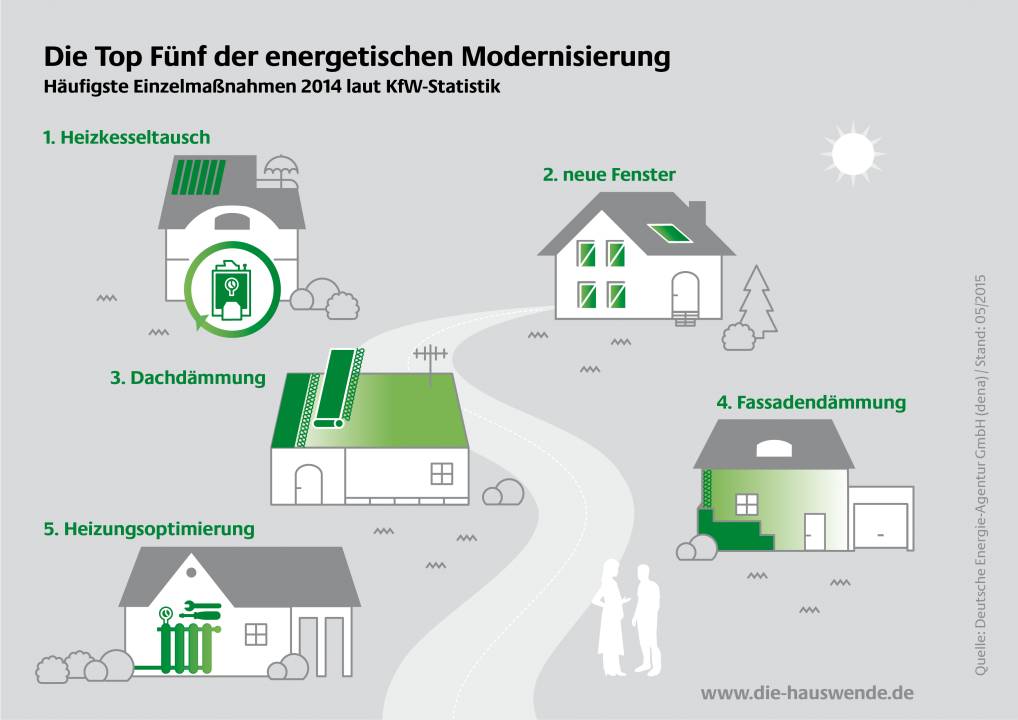 Grafik-haeufigste-Einzelmassnahmen-energetische-Modernisierung-sanierung-selfio-2