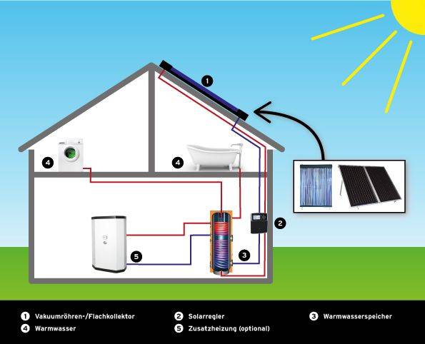 Schaubild-Brauchwassererwaermung-Solare-Warmwassererzeugung-Selfio