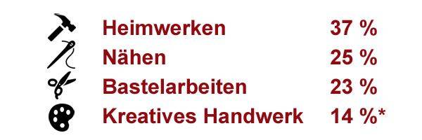 DIY-in-Deutschland-Heimwerken-Basteln-Handwerk-2016