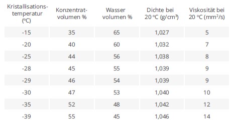 Tabelle Solarflüssigkeit