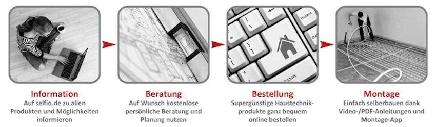 Infografik-Selfio-Haustechnik-einfach-selber-machen-2