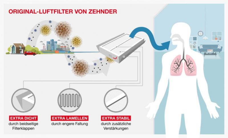 Zehnder Filter Filterwechsel Lüftungen Selfio