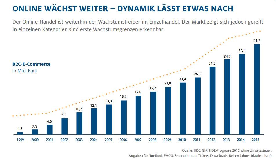 Online-Monitor-2015-HDE-GfK-Entwicklung-eCommerce-Umsaetze-1999-2015-Selfio