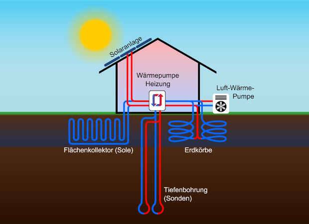 Wärmepumpe – Effizientes Dreamteam mit Solarthermie und Fußbodenheizung