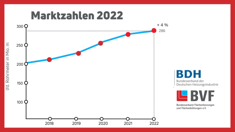 fussbodenheizung-flaechenheizung-marktzahlen-bvf-bdh-2022-selfio