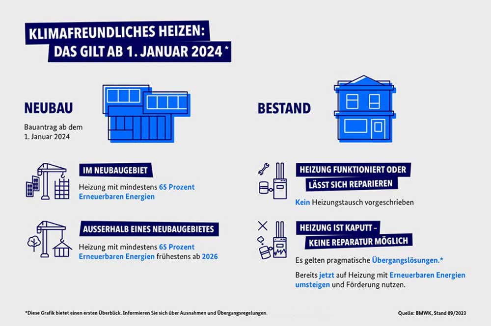 heizungsgesetz-2024-klimafreundliches-heizen-geg-neubau-bestand-bmwk-selfio-new