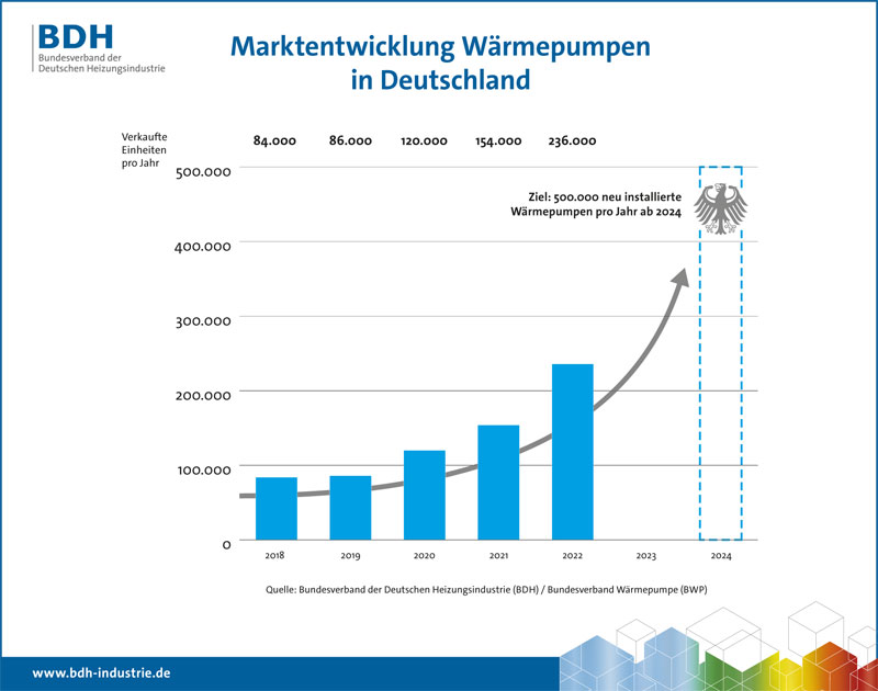 Absatzzahlen_Waermepumpen_2018-2022_DE_012023