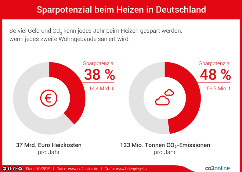 sparpotenzial-heizen-co2-selfio-heizungstausch