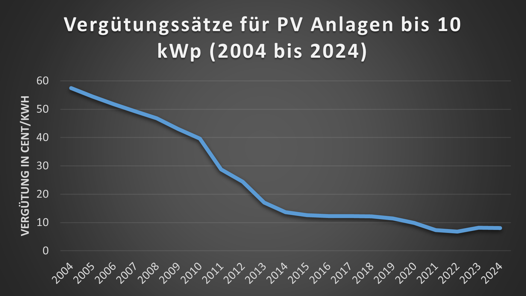 Einspeisevergütung für PVAnlagen Die SelfioPhotovoltaikWelt