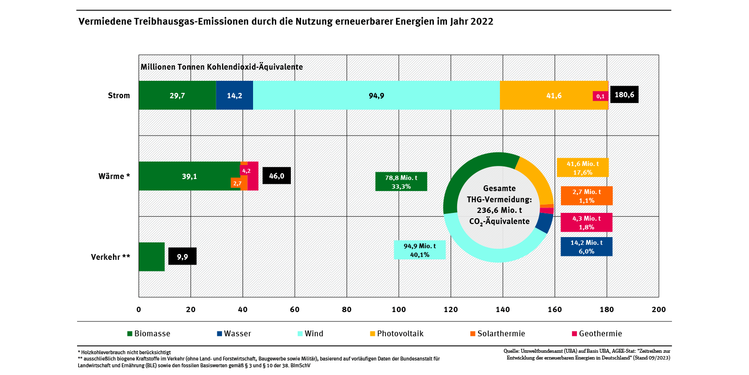 Statistik Vermiedene Treibhausgasemissionen durch die Nutzung erneuerbarer Energien im Jahr 2022